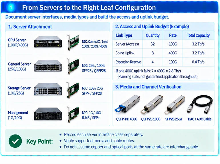 Engineering illustration 1 — Nexus 9300 Leaf Selection Checklist: NICs, Media, Modes and Fabric Services