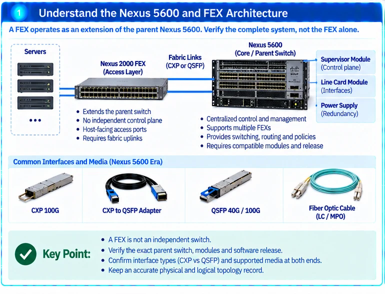 Engineering illustration 1 — Nexus 5600 and FEX Selection: Verify the Parent, Module and Topology