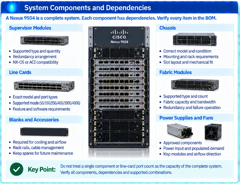 Engineering illustration 1 — Nexus 9504 Configuration Review: Complete the System Before Deployment