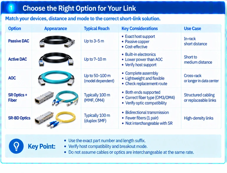 Engineering illustration 1 — 10G, 40G and 100G Short-Link Selection: DAC, AOC and SR-BD Checks