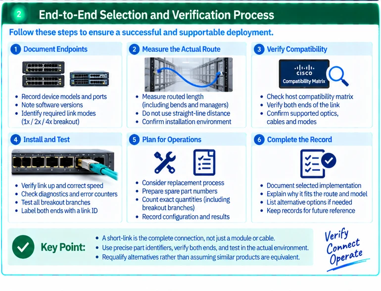 Engineering illustration 2 — 10G, 40G and 100G Short-Link Selection: DAC, AOC and SR-BD Checks
