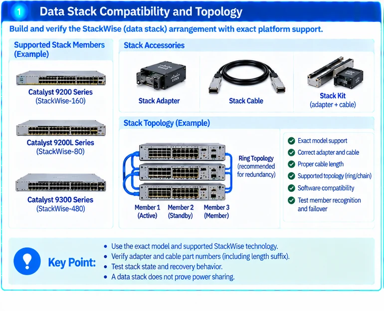 Engineering illustration 1 — Cisco Power and Stack Accessories: Build Two Separate Compatibility Records