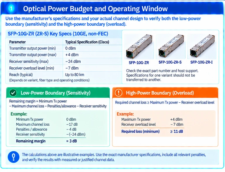 Engineering illustration 1 — SFP-10G-ZR Qualification: Check Both Loss Margin and Receiver Overload