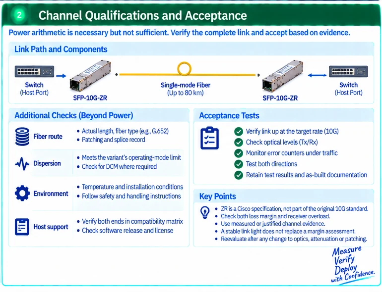 Engineering illustration 2 — SFP-10G-ZR Qualification: Check Both Loss Margin and Receiver Overload