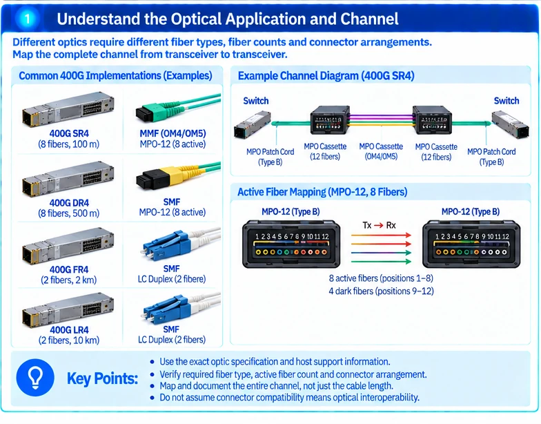 Engineering illustration 1 — Data Center Fiber Selection Worksheet: Medium, Mapping and Channel Limits