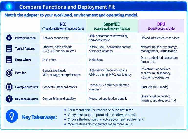 Engineering illustration 1 — NIC, SuperNIC or DPU: Choose the Function, Not the Acronym
