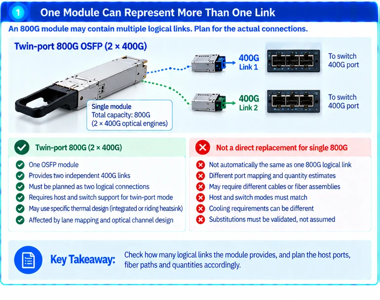 Engineering illustration 1 — What “800G” Really Describes: Port Rate, Module Capacity and Compatibility