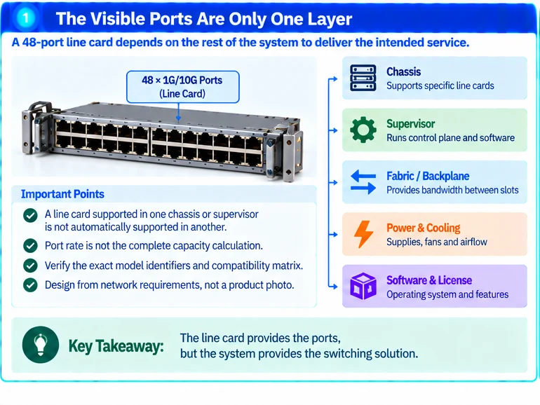 Engineering illustration 1 — Buying a 48-Port Line Card? Check the System Behind the Ports