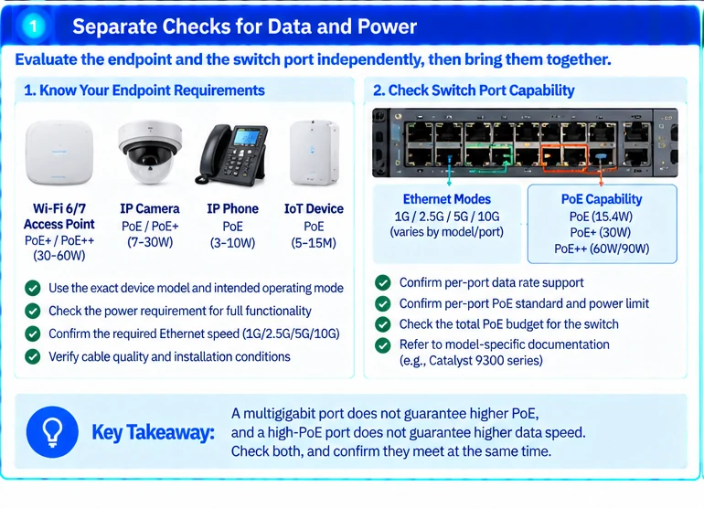 Engineering illustration 1 — Faster Ethernet Does Not Mean More PoE: Plan Data and Power Separately