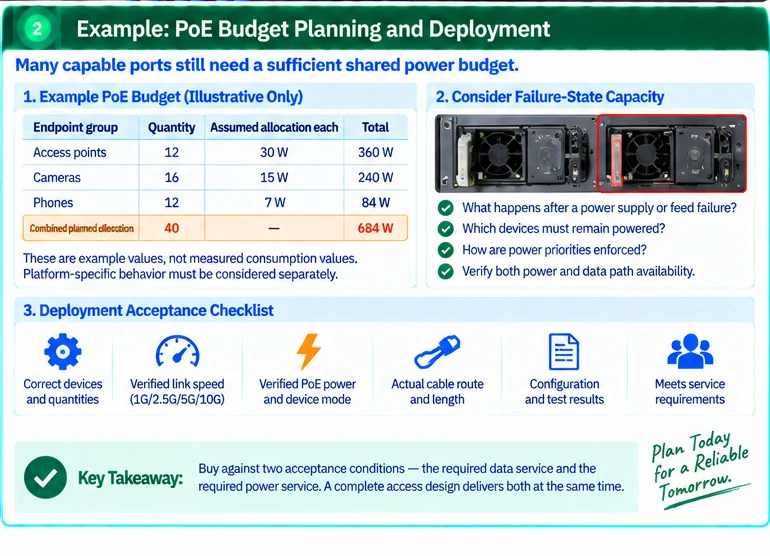 Engineering illustration 2 — Faster Ethernet Does Not Mean More PoE: Plan Data and Power Separately