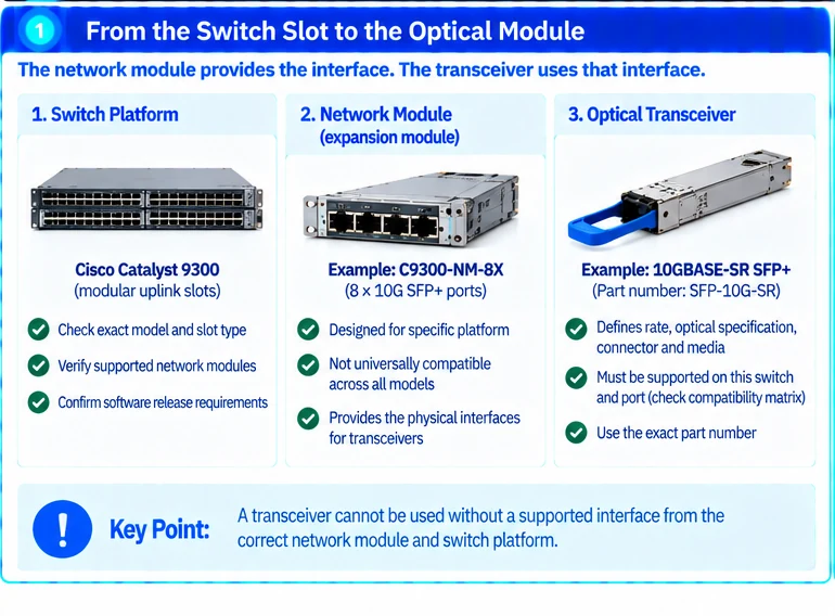 Engineering illustration 1 — Network Module or Optical Transceiver? Follow the Uplink End to End
