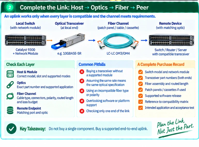 Engineering illustration 2 — Network Module or Optical Transceiver? Follow the Uplink End to End