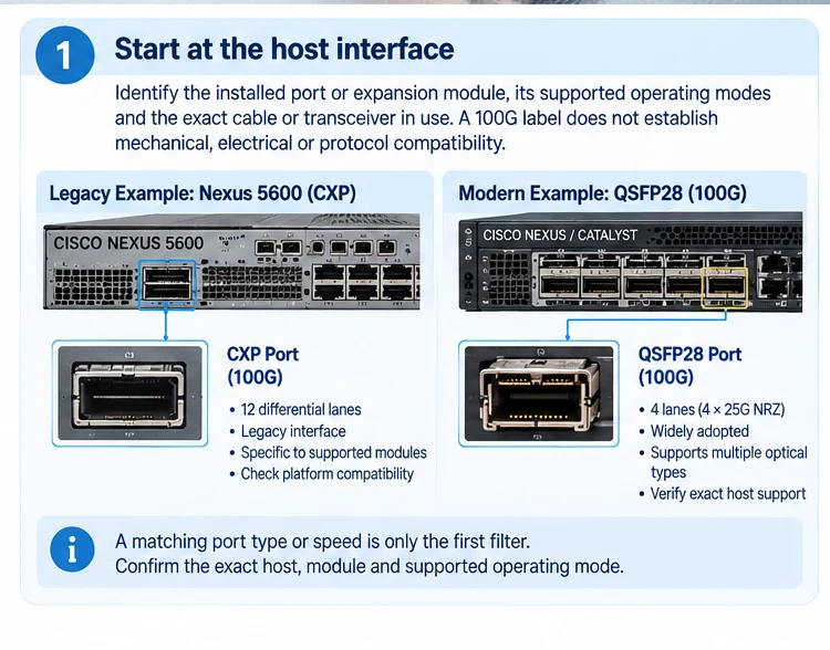 Engineering illustration 1 — CXP and QSFP28: Equal 100G Labels Do Not Make Equal Interfaces