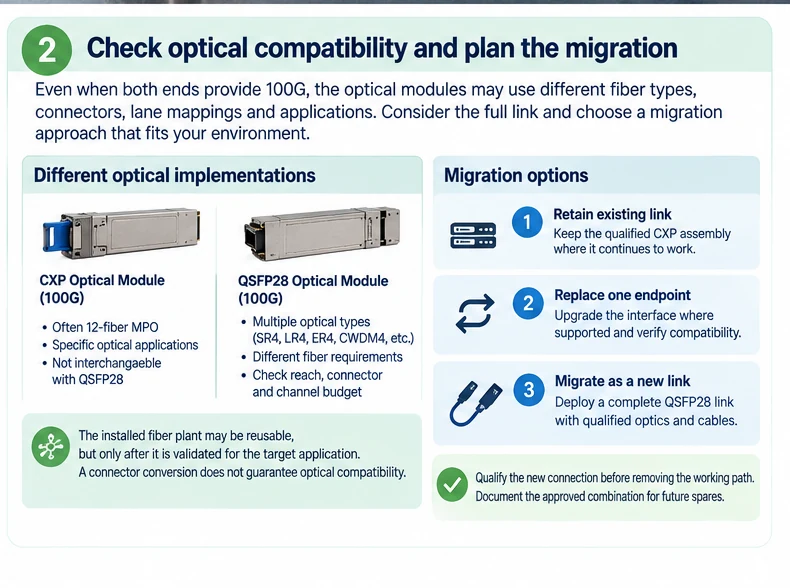 Engineering illustration 2 — CXP and QSFP28: Equal 100G Labels Do Not Make Equal Interfaces