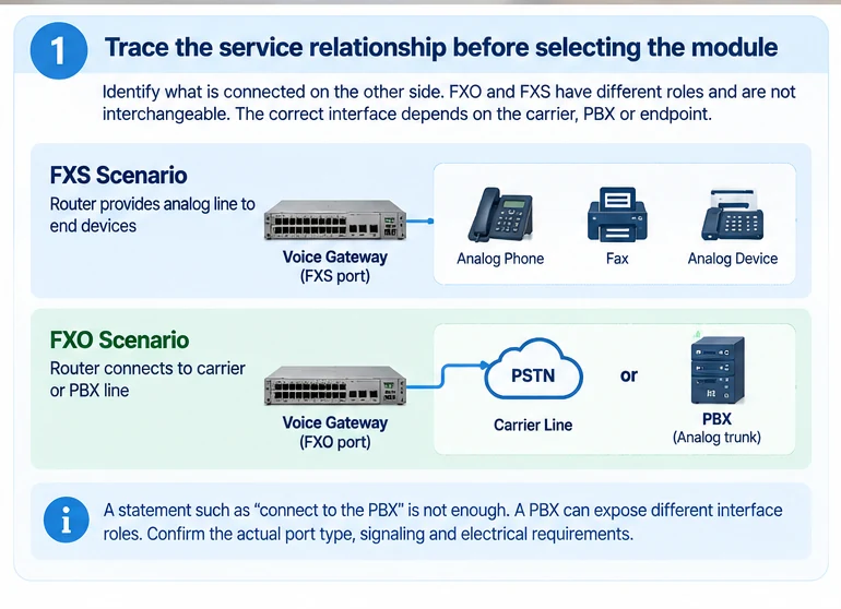 Engineering illustration 1 — FXO and FXS: Match the Telephone-Line Role Before the Module