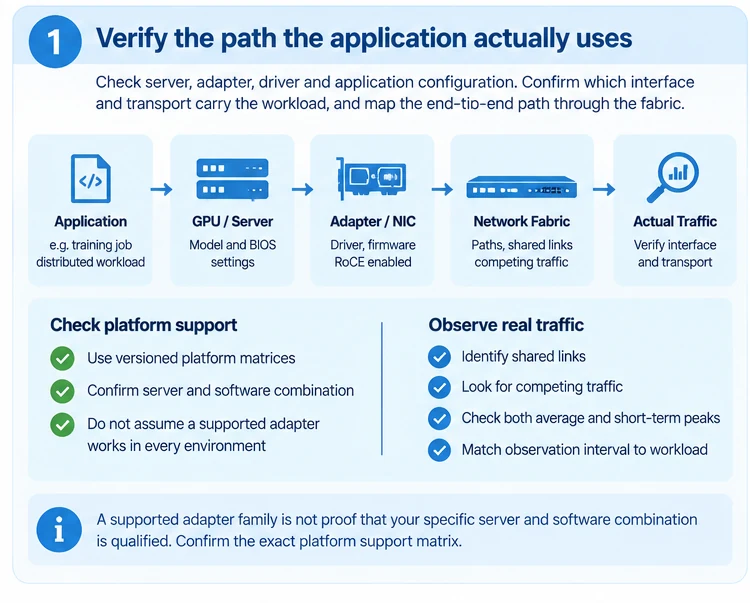 Engineering illustration 1 — Why More Bandwidth Alone Will Not Fix a RoCE Fabric