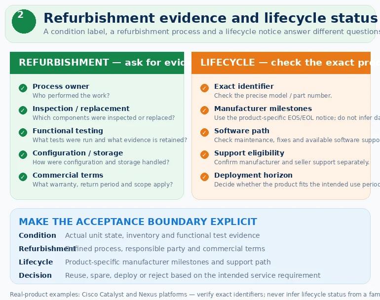 Engineering illustration 2 — Used, Refurbished and End-of-Life: Three Different Buying Questions