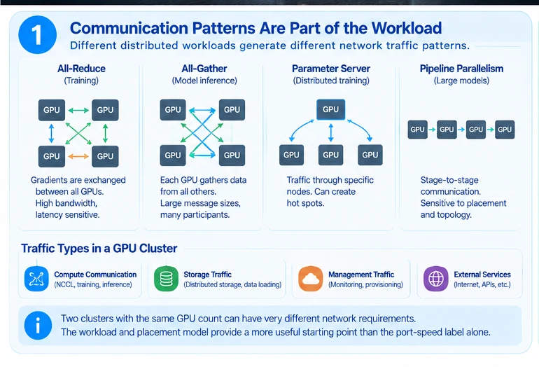 Engineering illustration 1 — GPU-Cluster Networking: The Communication Pattern Shapes the Fabric