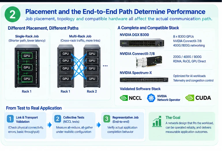 Engineering illustration 2 — GPU-Cluster Networking: The Communication Pattern Shapes the Fabric