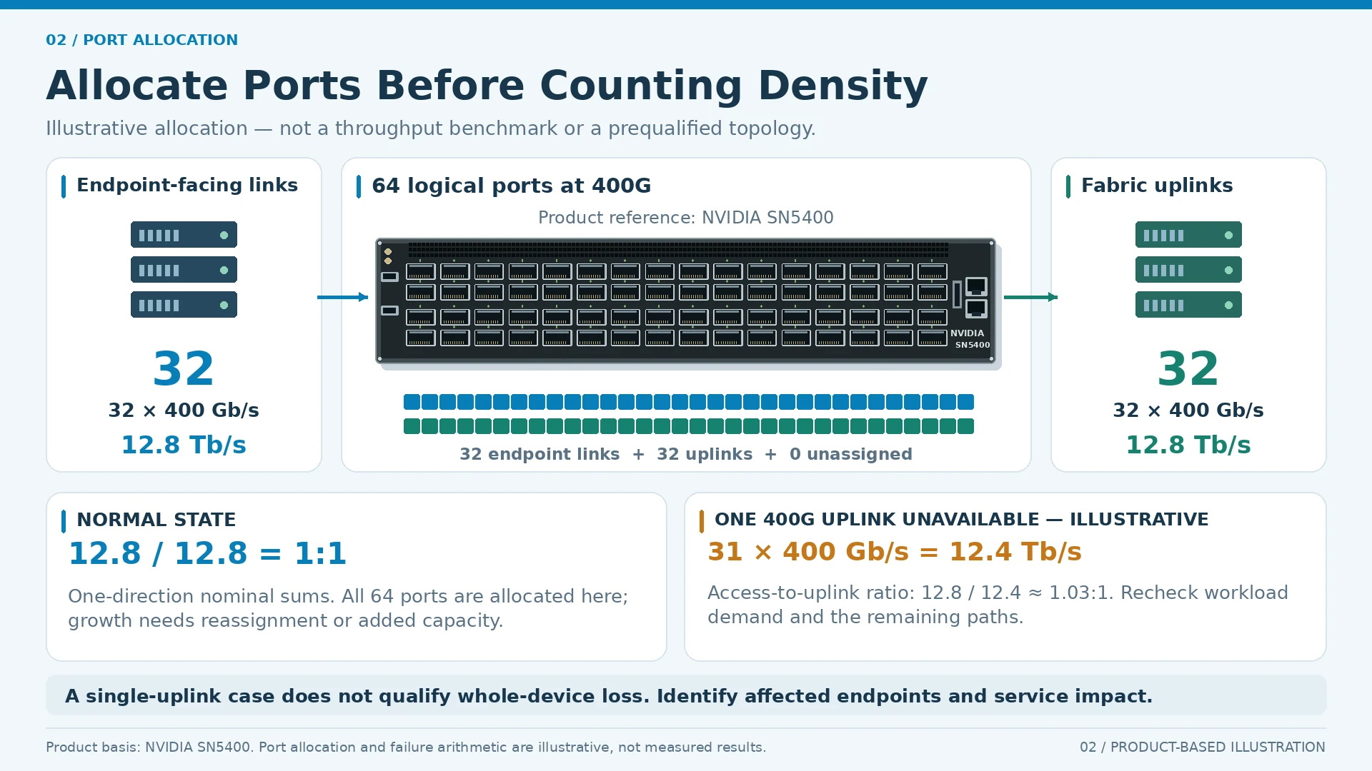 Engineering illustration 1 — High-Density 400G Is a Rack Design Problem, Not Just a Port Count