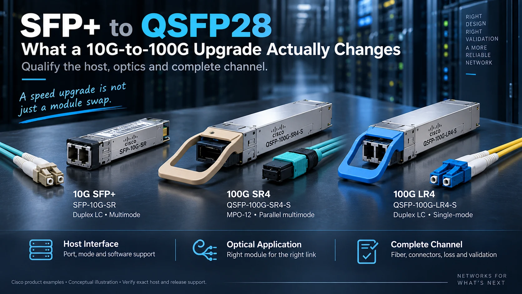 SFP+ to QSFP28: What a 10G-to-100G Upgrade Actually Changes