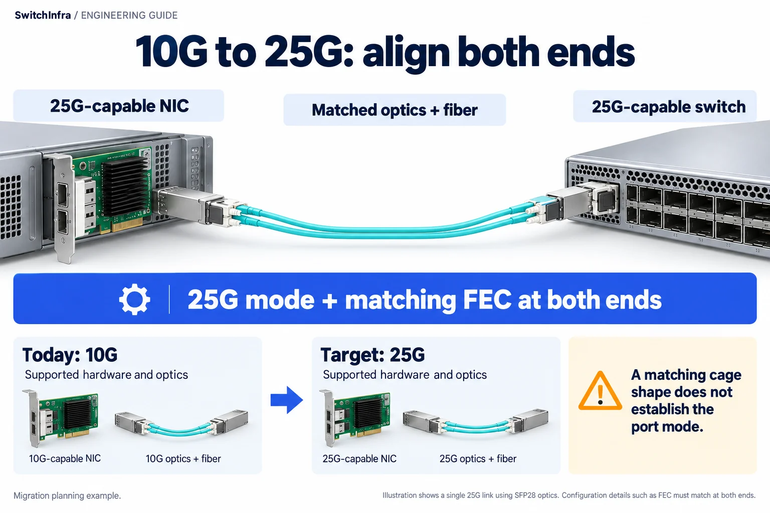 A server NIC and switch linked at 25G, with matched port mode, interconnect and FEC configuration.