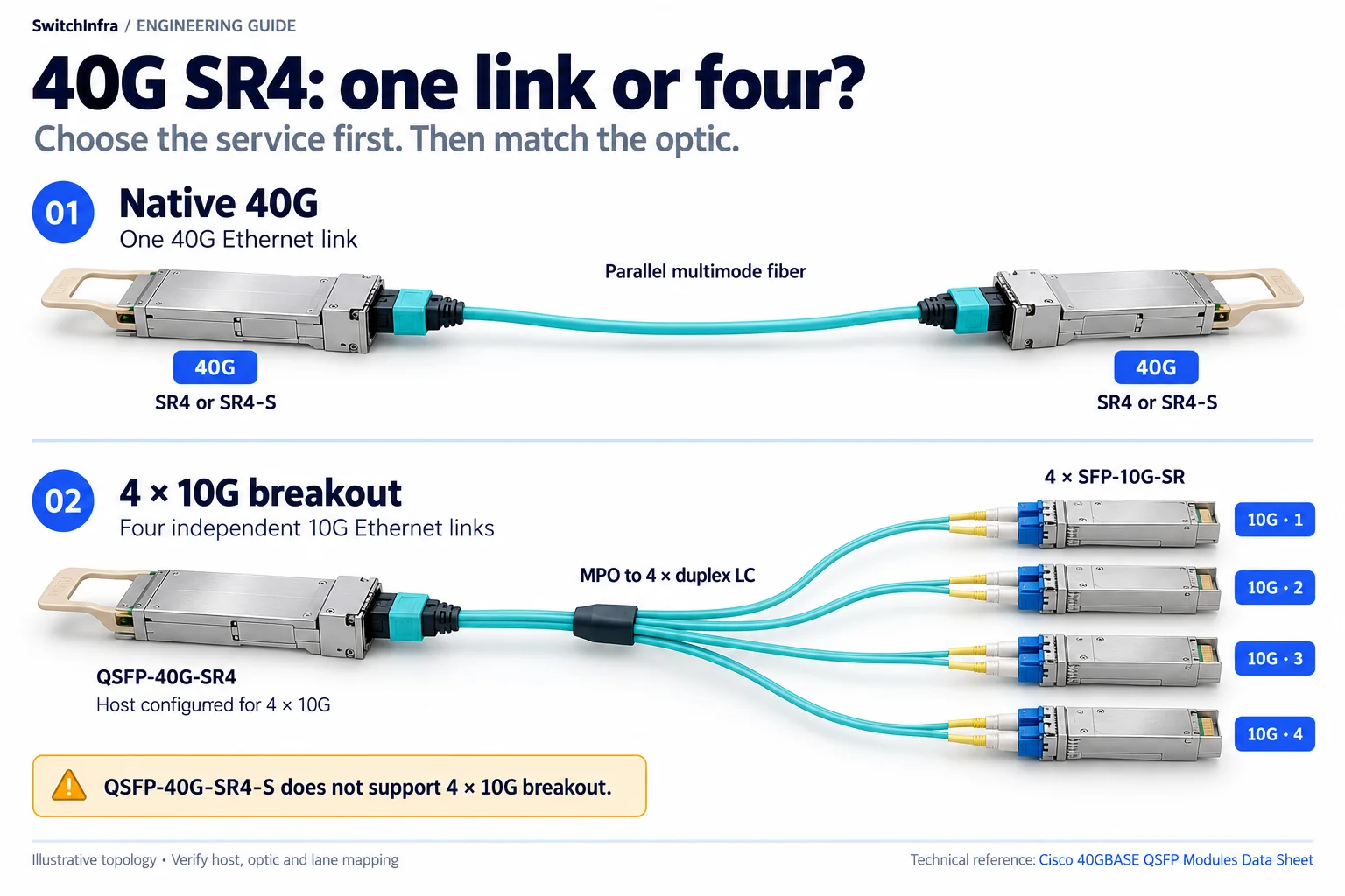 Comparison of native 40G SR4 over MPO multimode fiber and a QSFP-40G-SR4 breakout harness connecting four SFP-10G-SR endpoints.