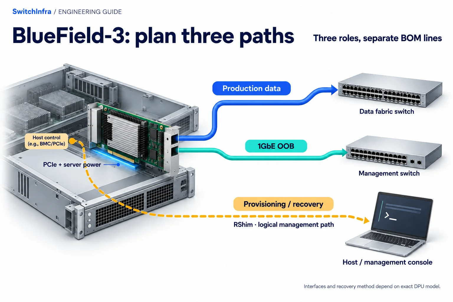 BlueField-3 in a server with separate production-data, OOB-management and dashed logical RShim provisioning paths.
