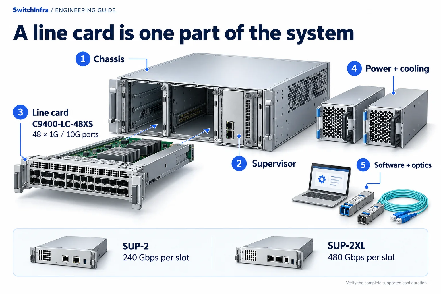 An illustrative modular chassis, line card, supervisor and power arrangement explaining a complete Catalyst 9400 bill of materials.