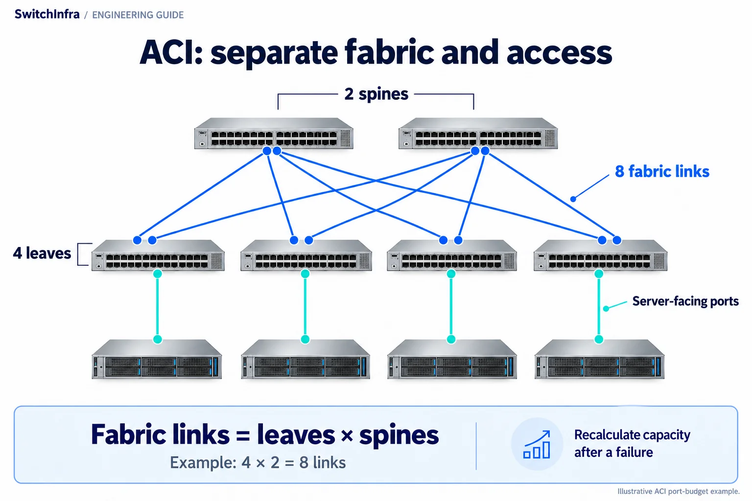Two spine switches connected to four leaf switches by eight fabric links, with separate server-facing access connections.