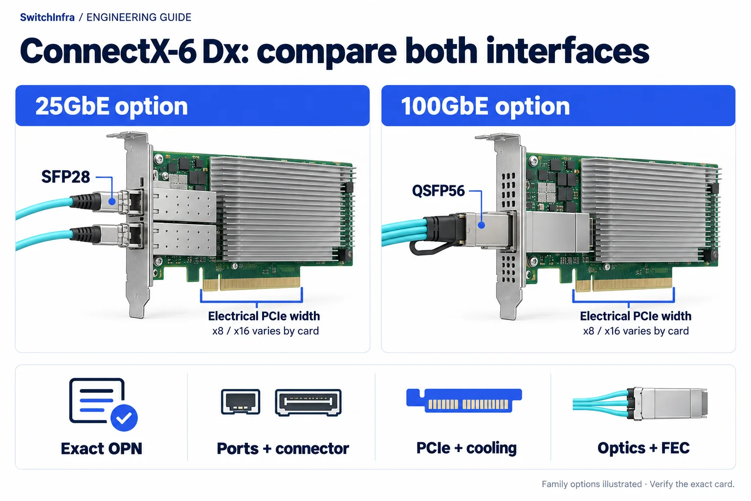 A comparison of 25GbE and 100GbE ConnectX-6 Dx selection paths including connector, host interface and software checks.