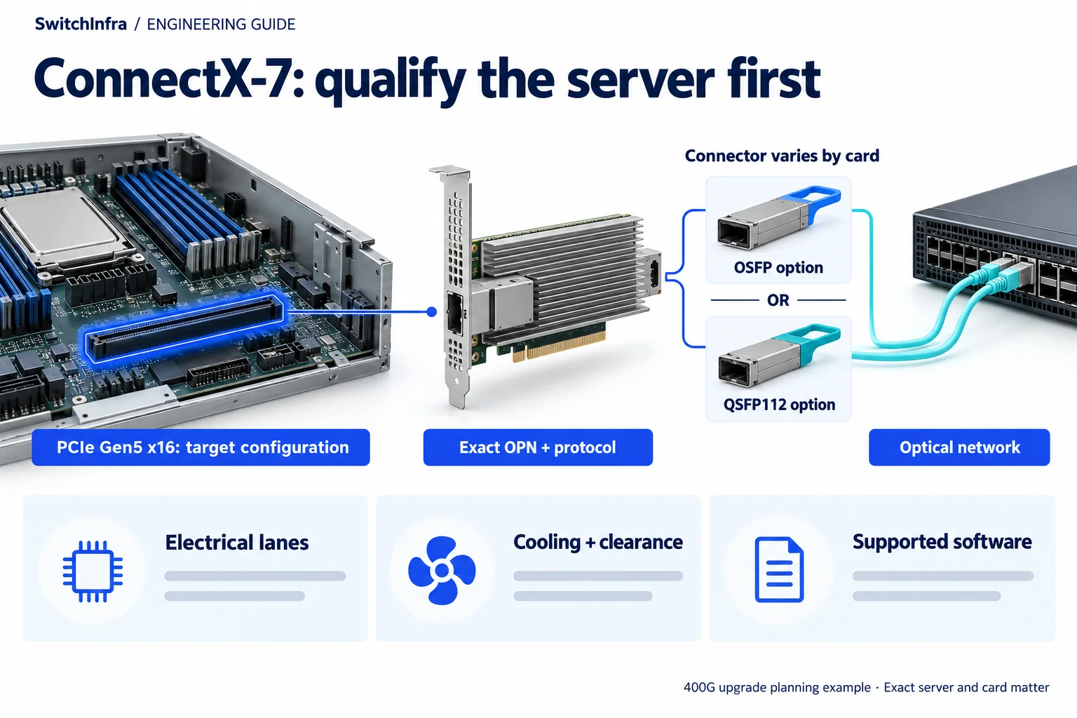 A 400G ConnectX-7 selection diagram showing the host PCIe interface, alternative OSFP or QSFP112 connector choices and thermal checks.