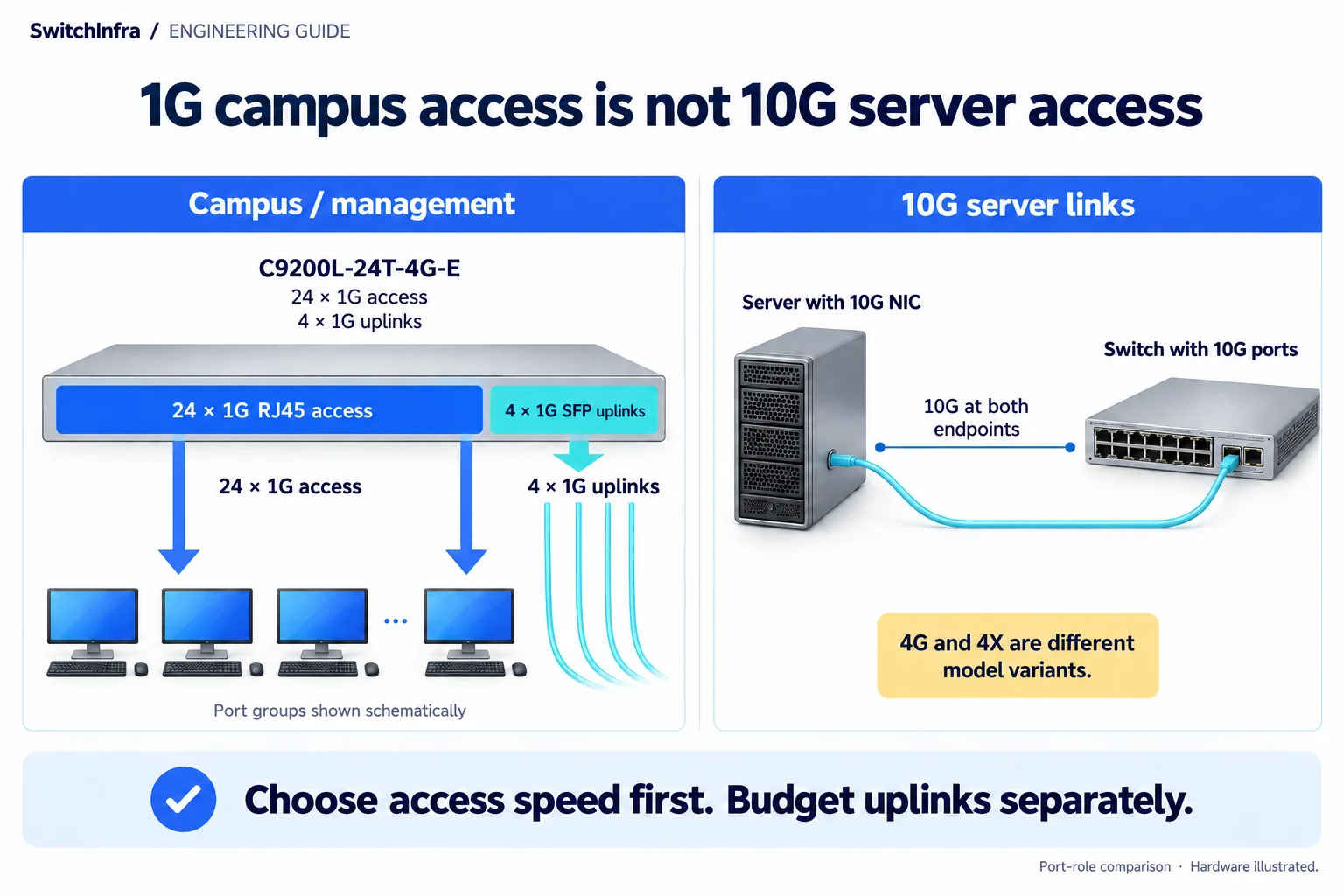 A schematic gigabit campus port allocation compared with a separate 10G server-to-switch connection.