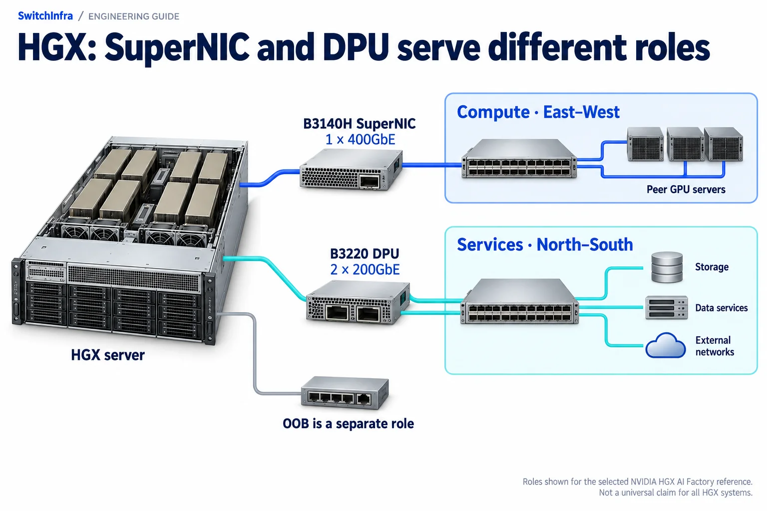 An illustrative HGX server with a 400GbE SuperNIC compute path, dual 200GbE DPU service paths and separate OOB management.