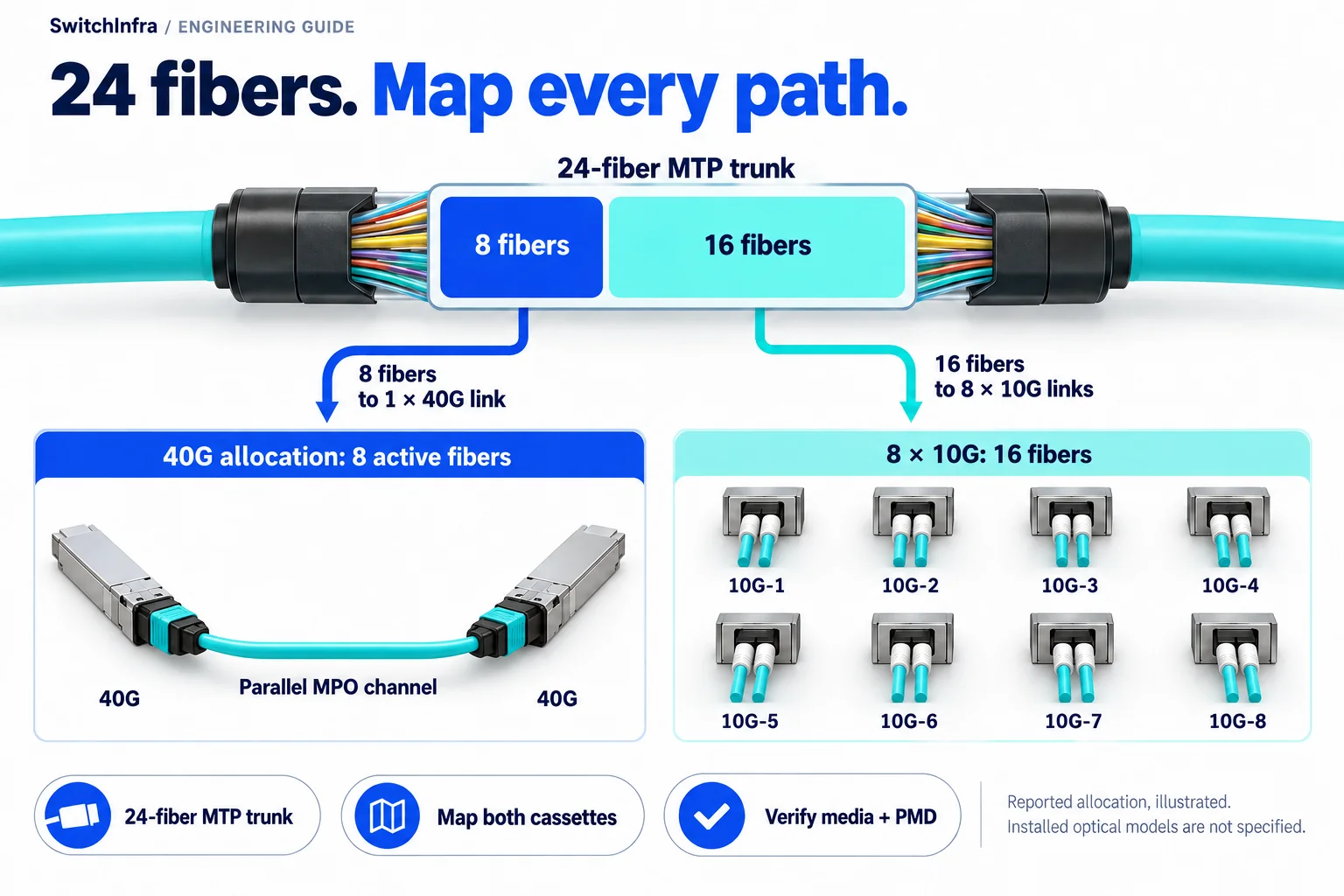A 24-fiber MTP trunk divided into an 8-fiber parallel 40G allocation and eight separate duplex 10G connections using 16 fibers.