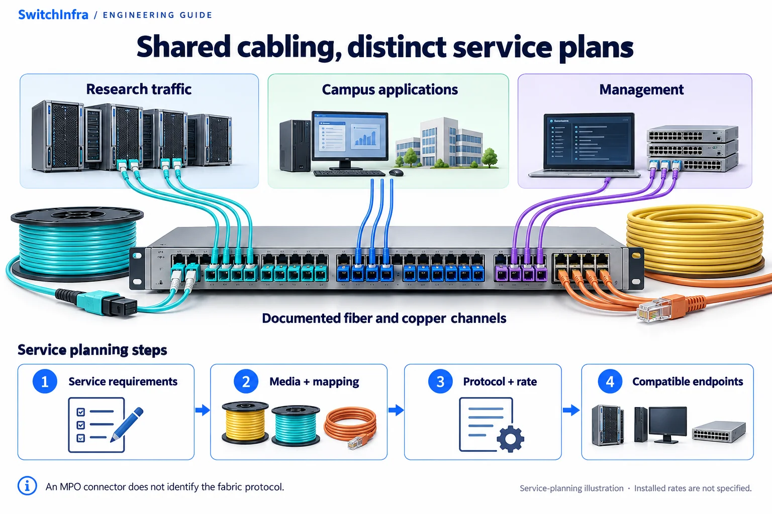 Research, campus and management services allocated across documented fiber and copper channels with four planning steps.