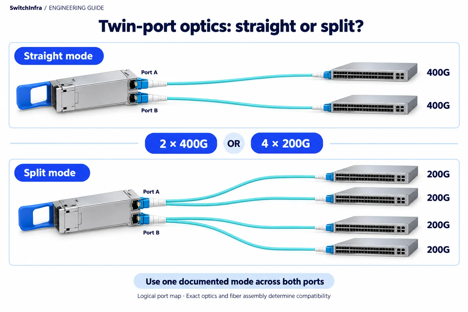 A twin-port optical module shown in two alternative modes: two independent 400G paths or four independent 200G paths.