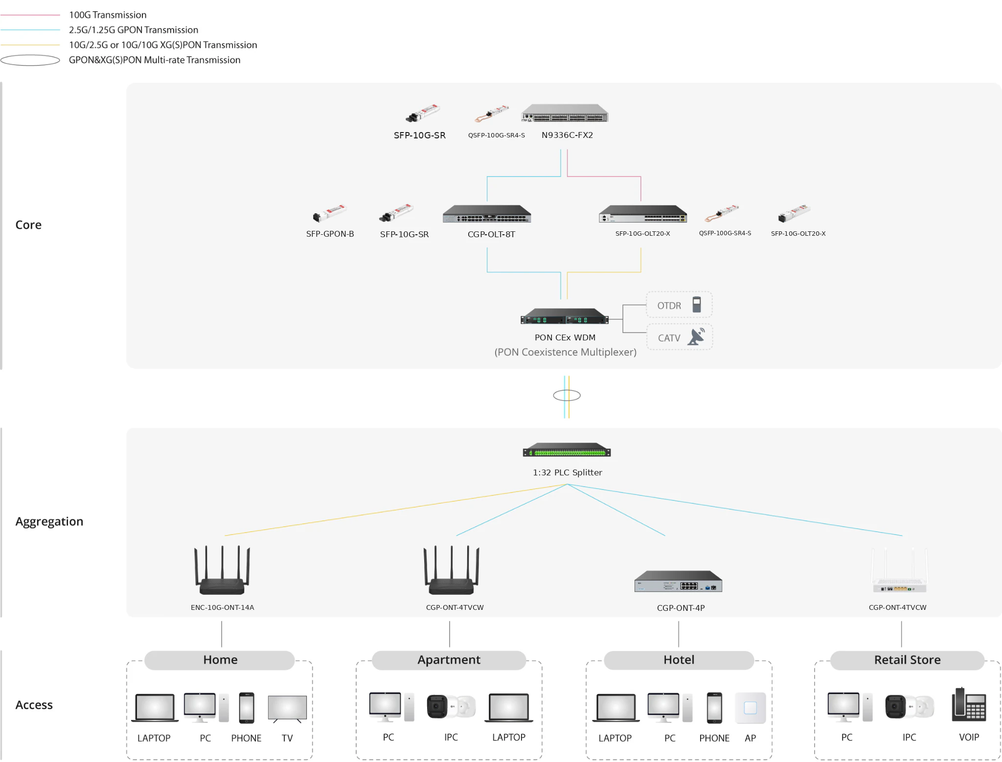 800G AI RoCE Network Architecture