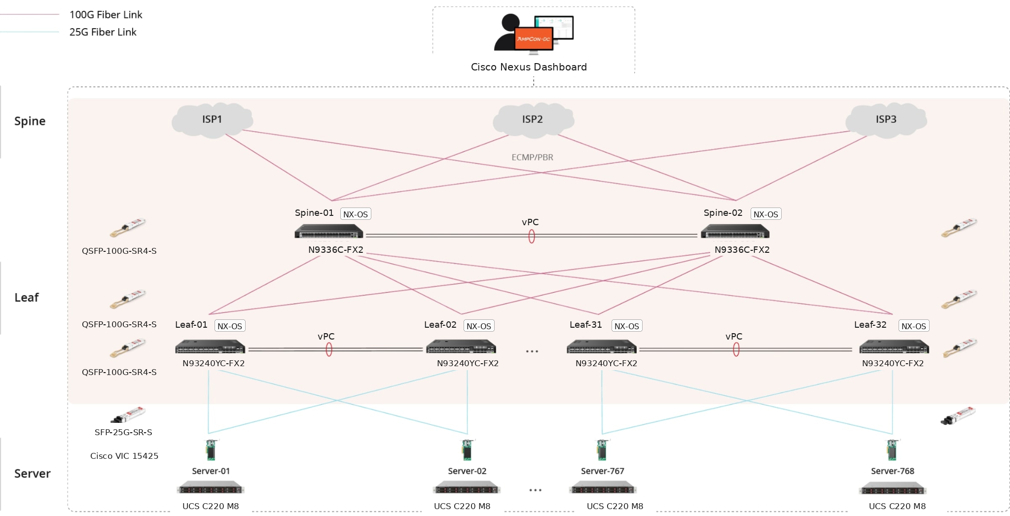 Solution Architecture