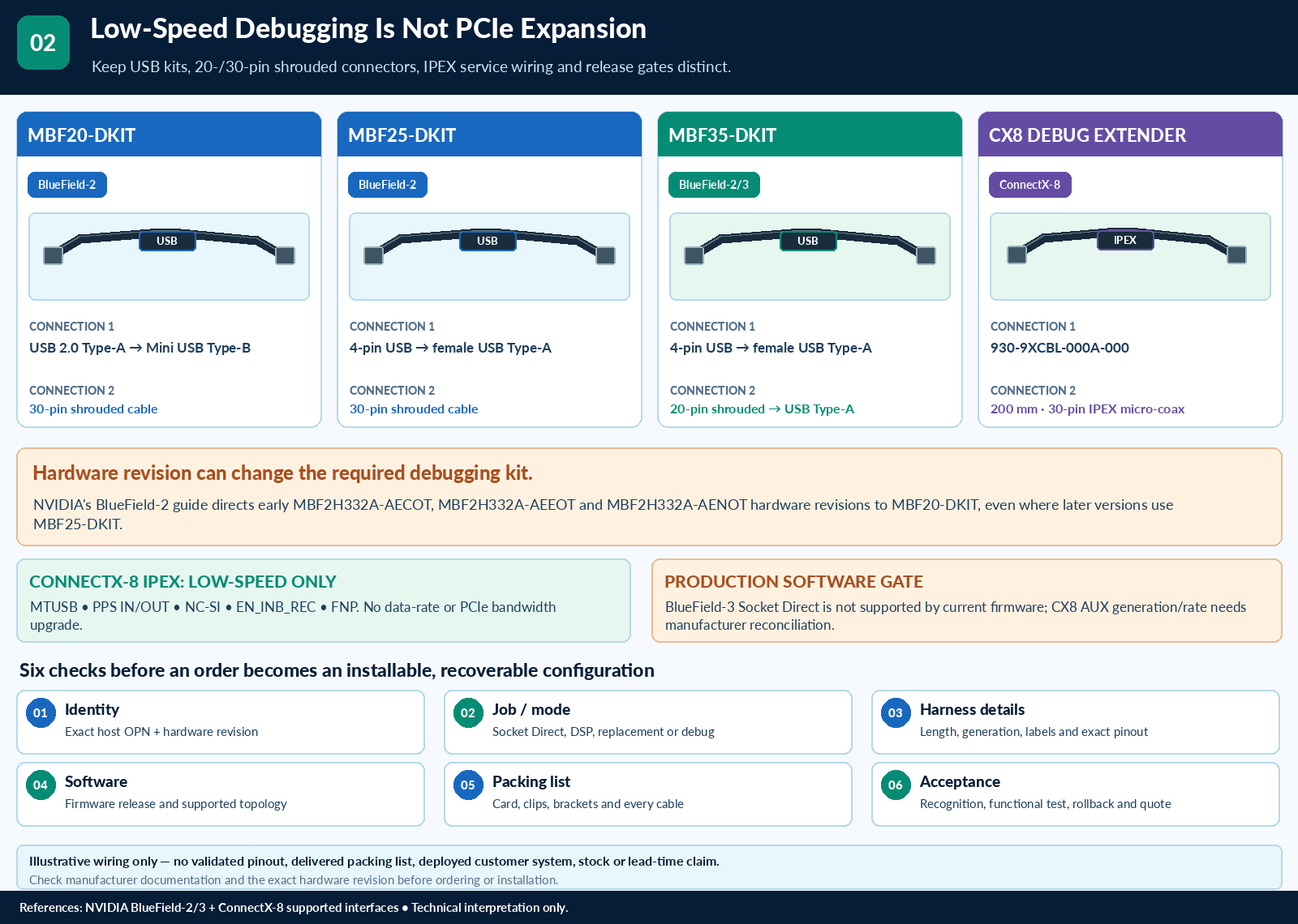 Selecting NVIDIA Auxiliary and Debugging Kits Without Mixing Roles — technical illustration 2