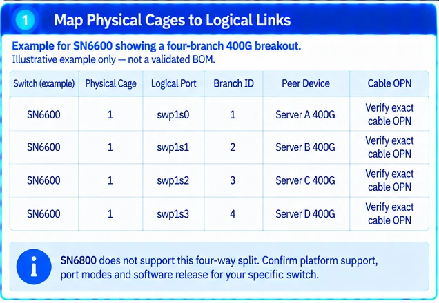 Plan a Four-Branch 400G Edge Without Losing the Physical Port Map — technical illustration 1