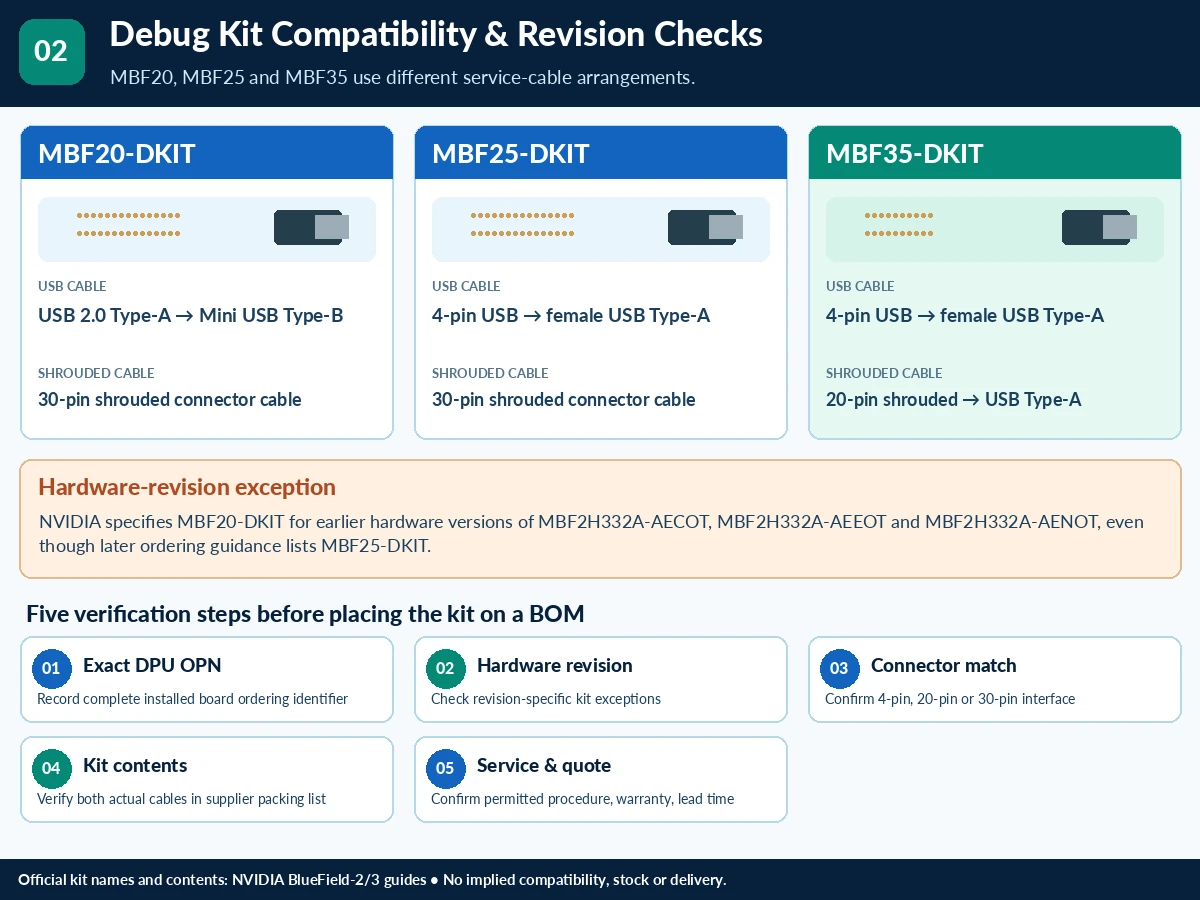 BlueField-3 Accessories Kit technical selection Q&A — technical illustration 2