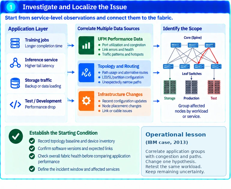 A Repeatable Workflow for InfiniBand Congestion Diagnosis — technical illustration 1