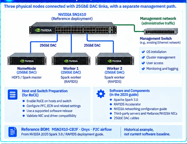 SN2410 selection lessons from a documented 25GbE Spark cluster — technical illustration 1