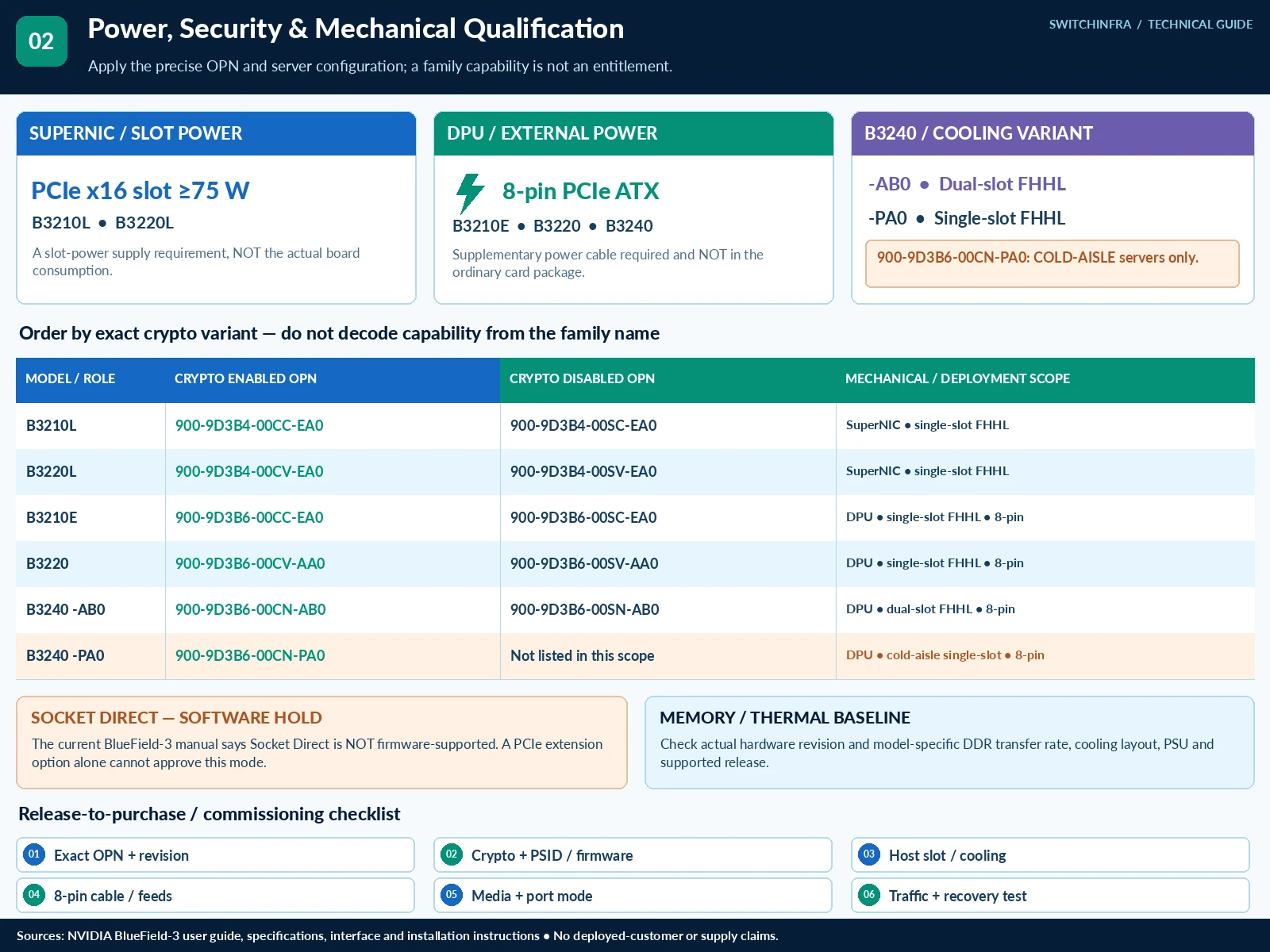 Choosing the Right BlueField-3 DPU or SuperNIC — technical illustration 2