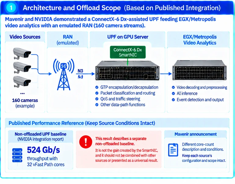 Validate SmartNIC Offload in a 5G Video Pipeline — technical illustration 1
