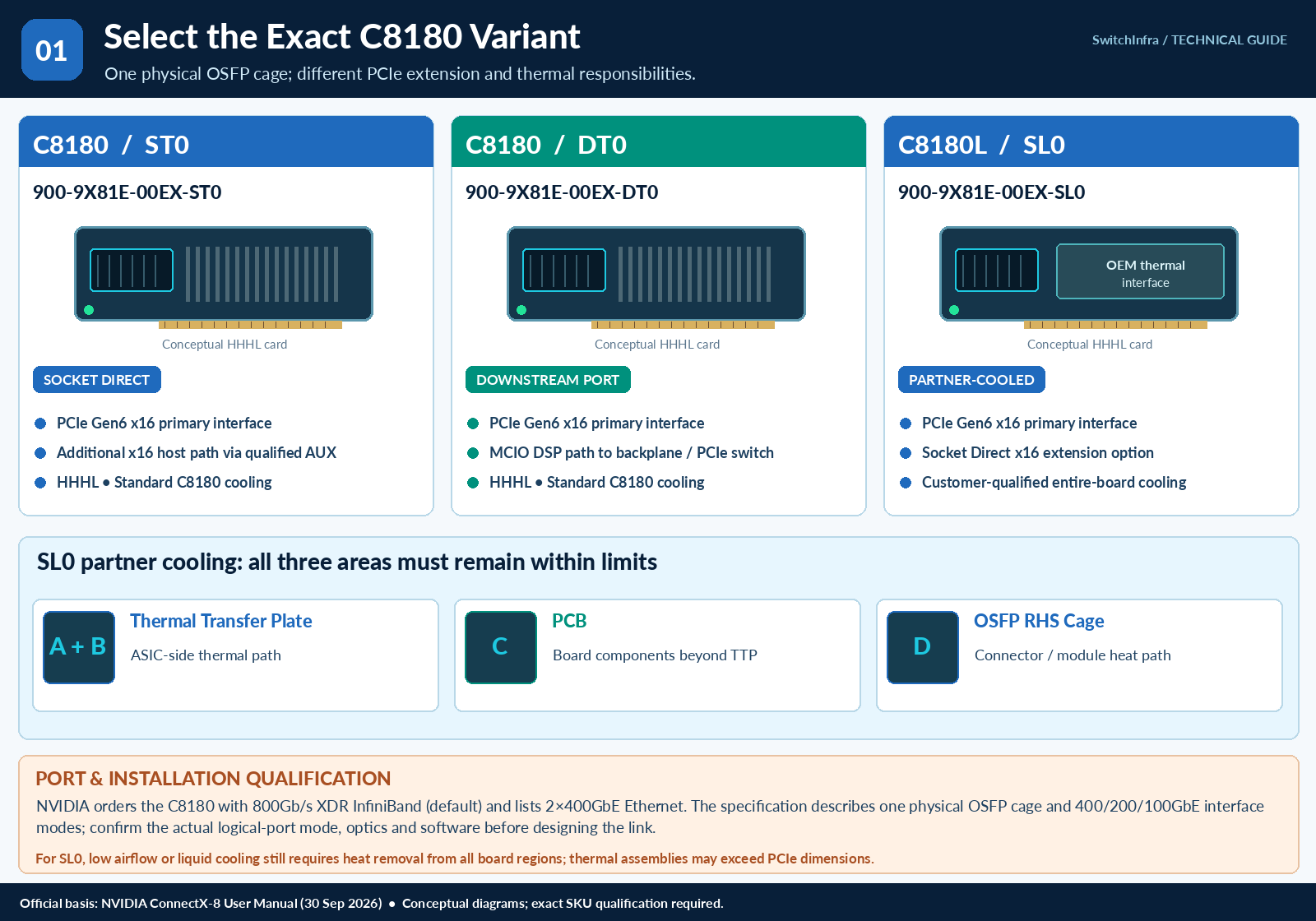 ConnectX-8: Qualifying PCIe Extension and Partner Cooling — technical illustration 1