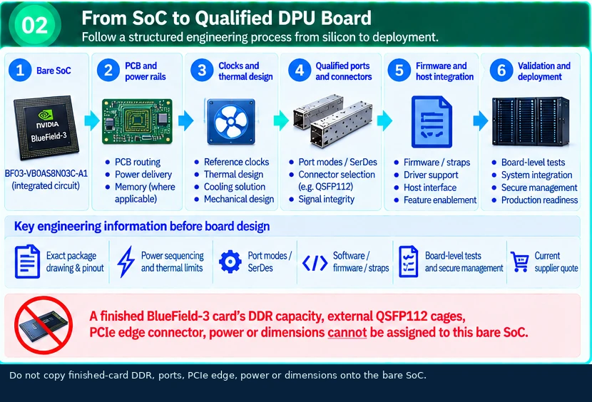 BlueField-3 IC technical selection Q&A — technical illustration 2