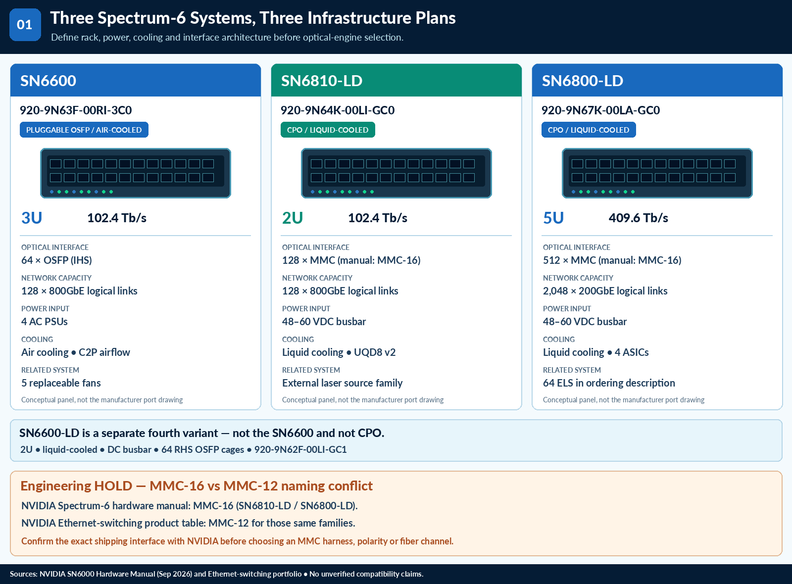 Choose the Spectrum-6 infrastructure before choosing the optics — technical illustration 1