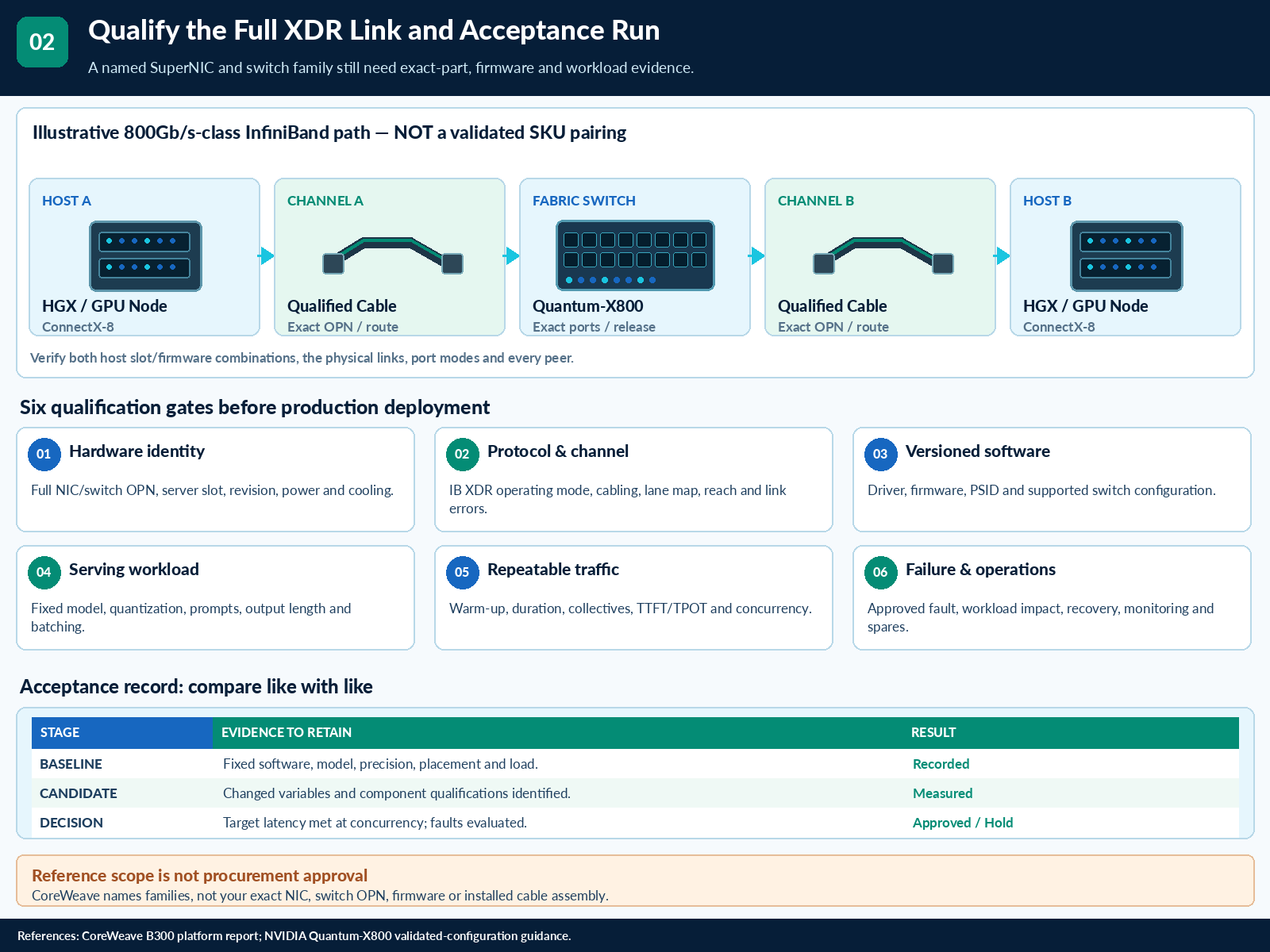 Evaluating 800Gb/s InfiniBand for AI Inference — technical illustration 2